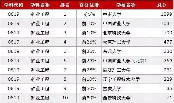 2019工科大学排行榜_武书连2017年中国工科大学排行榜 全榜单 , 想报工科