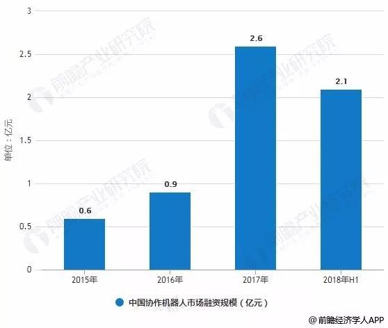 关注 | 协作机器人行业市场现状及发展趋势