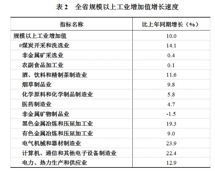 2019年贵州的gdp排名_2019贵州各市GDP排名 贵州9个地州市经济数据 表(2)