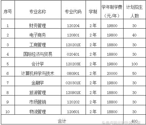 2019年武汉工商学院普通专升本招生简章 dafa888体育网页版