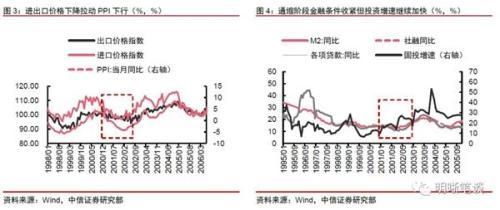 房地产增加值对GDP增速(3)