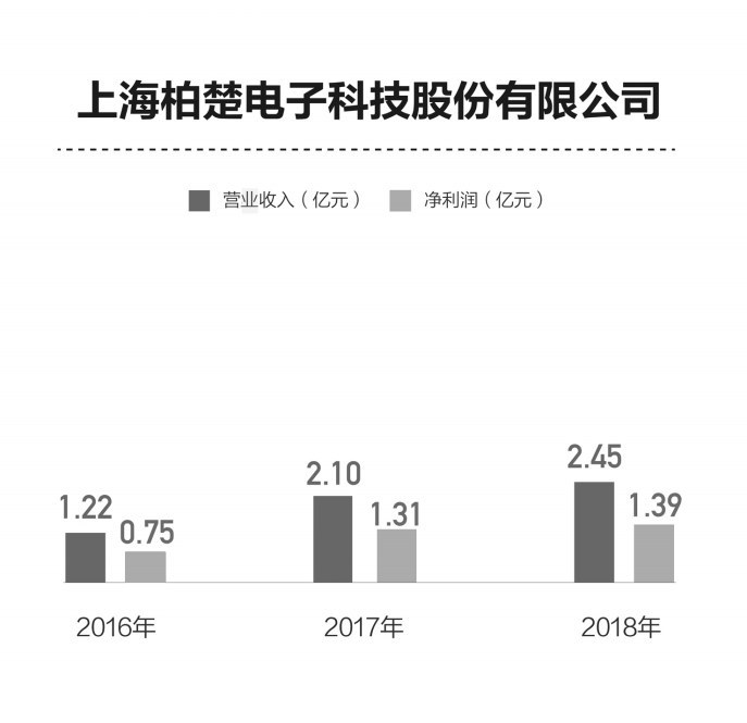 柏楚电子:控股股东股权分散存隐患