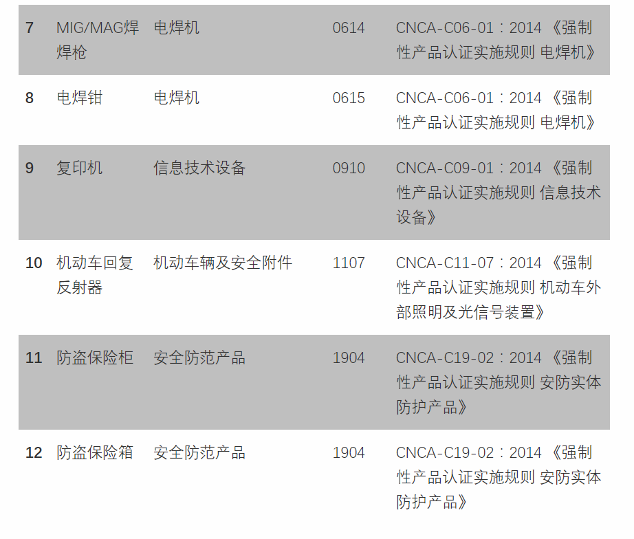 CCC认证最新消息：12种产品不再需要办理CCC认证插图1