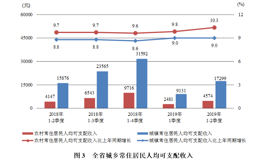 2020年贵州上半年GDP_贵州gdp增速图