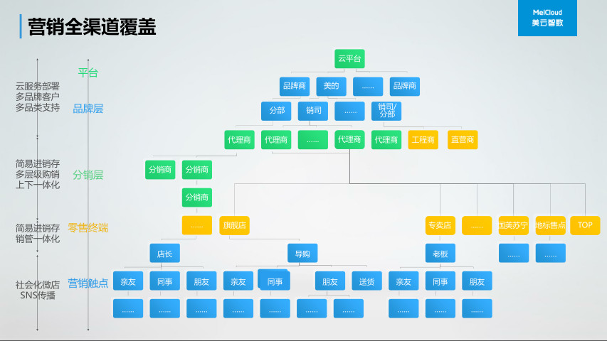 渠道扁平化传统渠道鲜明特点是长,窄和单,企业与消费者间存在各种各样