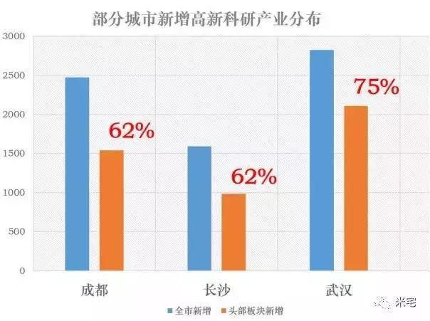 成都高新区gdp分类_成都狠抓人才队伍建设 助推产业高质量发展(3)