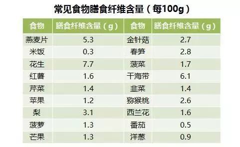 表中绝大部分的食物所标示的膳食纤维含量都只包含了不可溶性膳食纤维