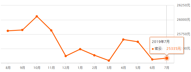 快看!密云7月房价表出炉!