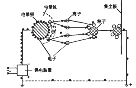 环保设备-静电除尘器的原理及结构介绍