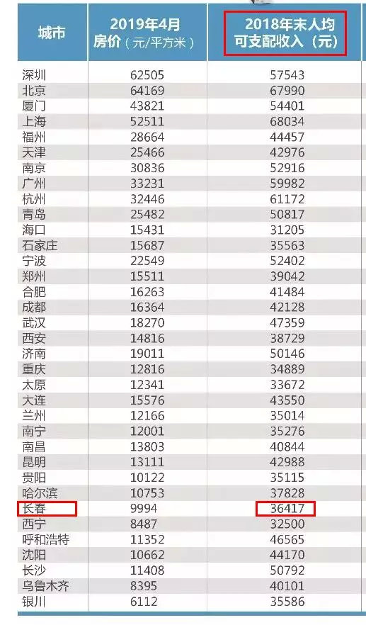 长春 人均可支配收入_人均可支配收入折线图(3)