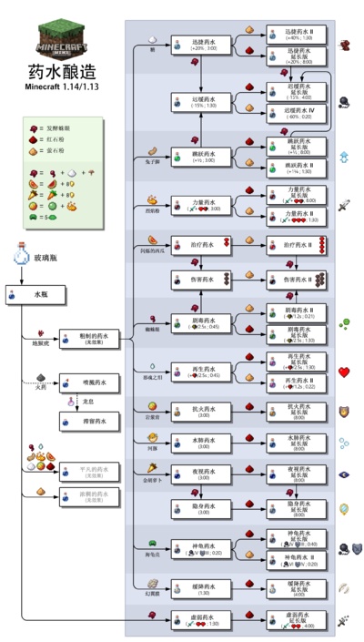 我的世界从零开始新版本全面炼药教程药水小知识