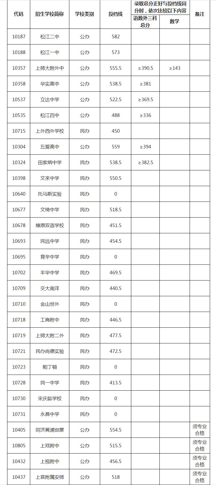 最新!2019松江高中录取分数线公布!特招国际象棋高中图片