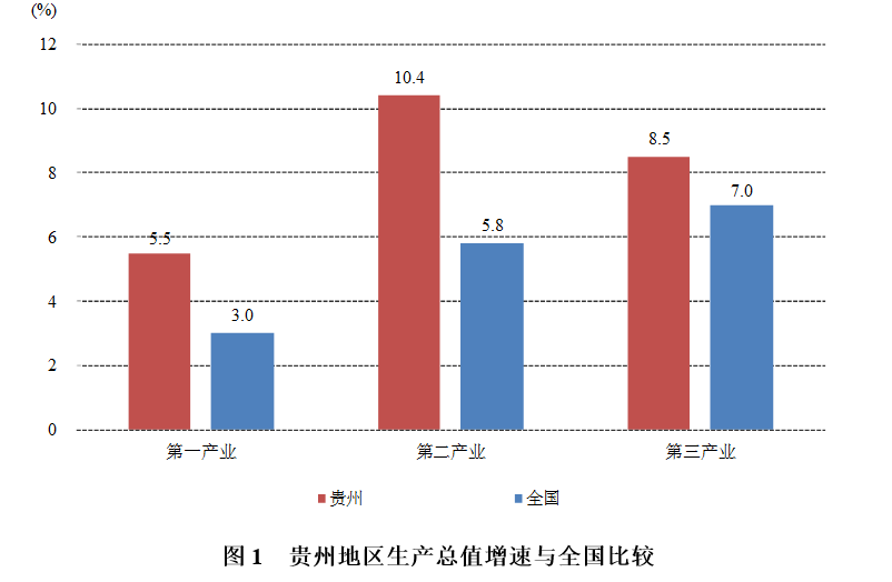 2020年贵州上半年GDP_贵州gdp增速图(3)