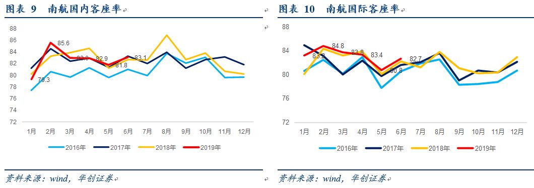 空6月数据点评:南航策略调整已体现在客座率连