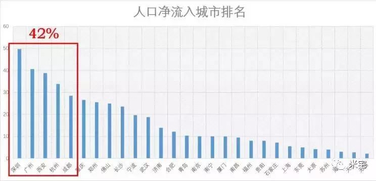 净流入人口城市排名_西安人口净流入统计图