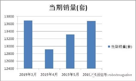 关注 | 我国工业机器人上半年累计销量下降超10%