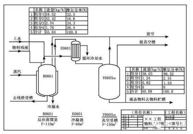 一文掌握化工工艺流程图