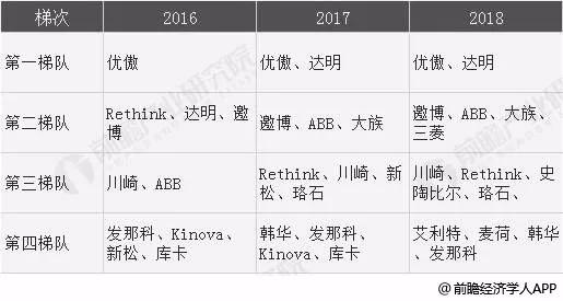 关注 | 协作机器人行业市场现状及发展趋势