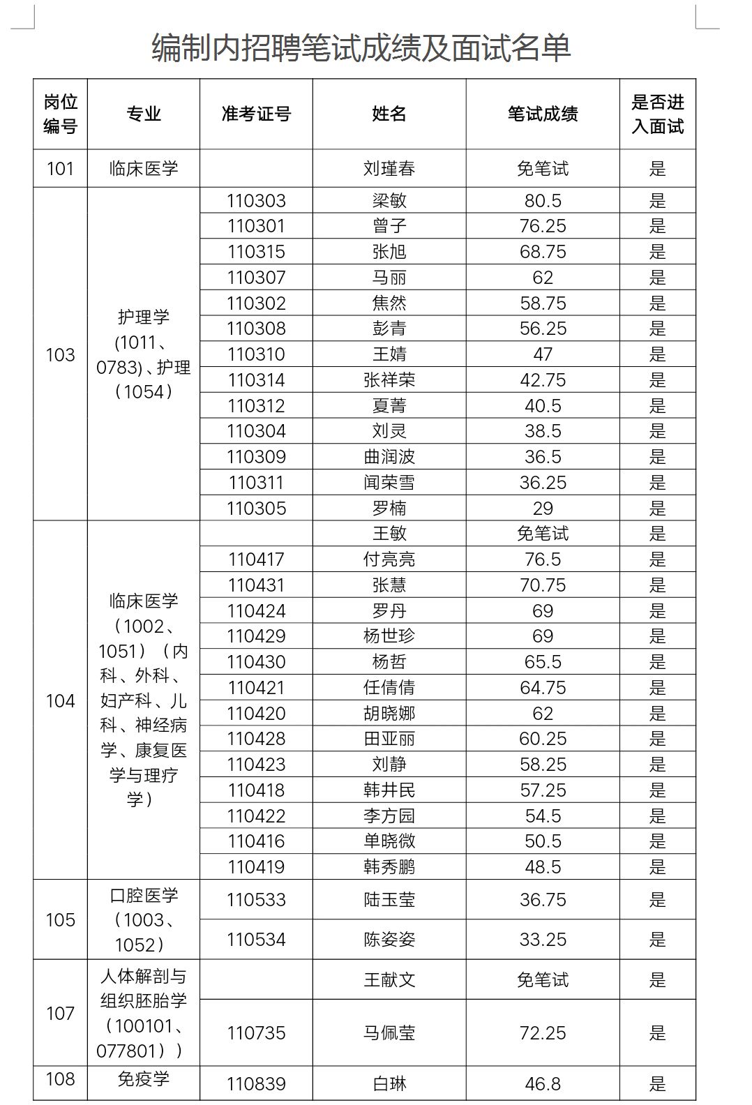 【招聘成绩公告】河南护理职业学院2019年度公开招聘笔试成绩及面试