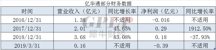 新三板公司亿华通闯关科创板 估值增长速度远高于业绩表现