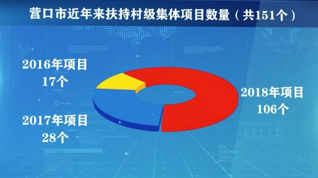 营口市gdp重点_重磅消息 大连又被国家委以重任