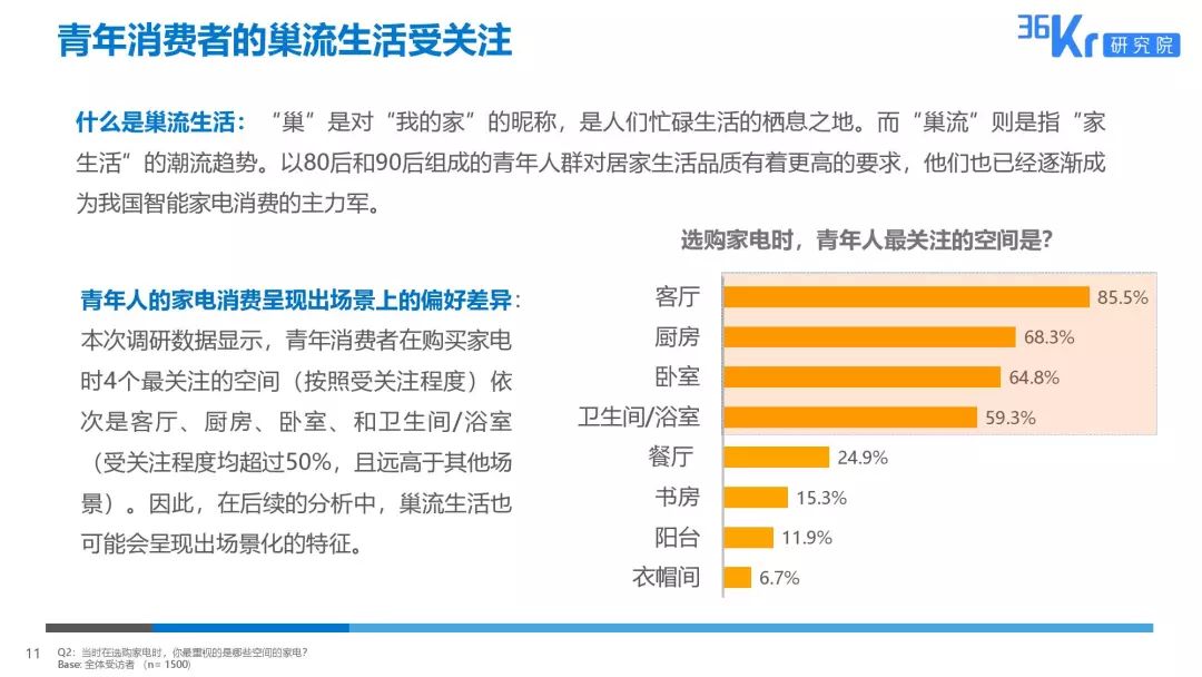 家电大数据丨2019十大巢流生活用户调研报告