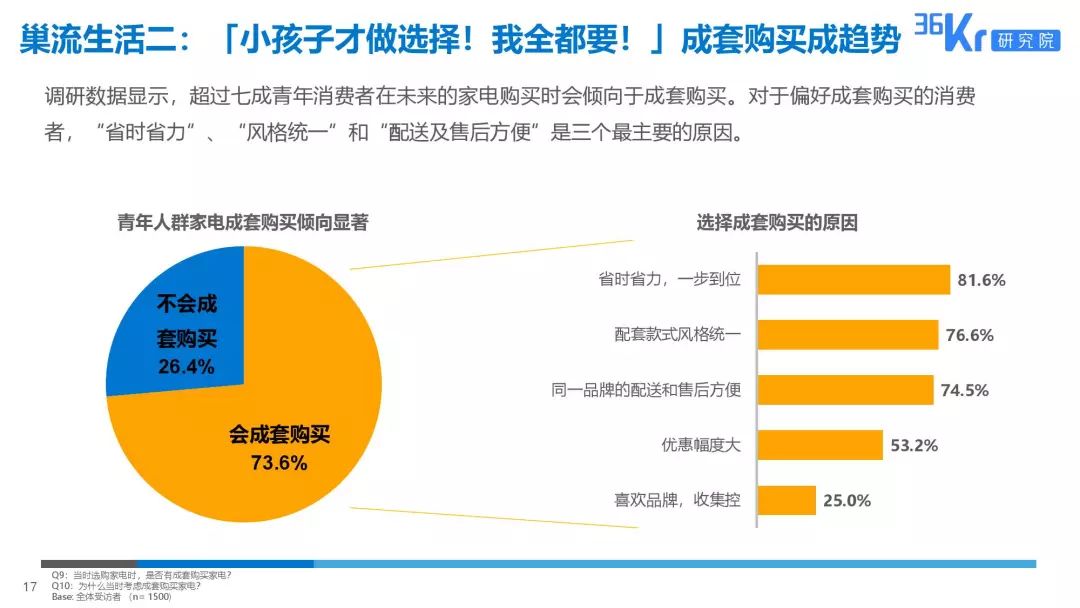 家电大数据丨2019十大巢流生活用户调研报告
