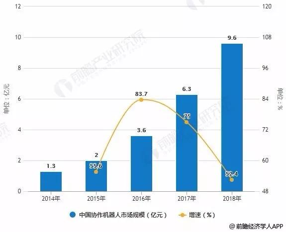 关注 | 协作机器人行业市场现状及发展趋势