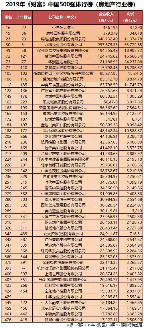 《财富》2019年度中国500强榜单出炉 52家房企上榜 万博 安全买球网站