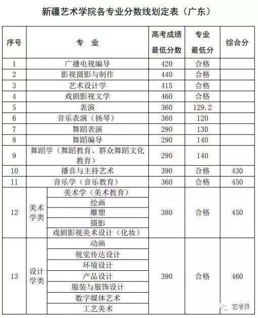 2019新疆艺术学院本科招生录取分数线公布