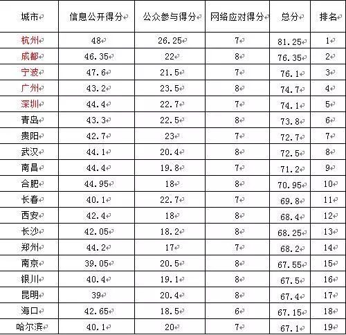 四网排名