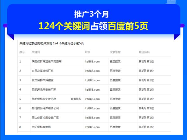 站】推广三个月，就已经有124个关键词的搜索结果占领了搜索引擎前五页！