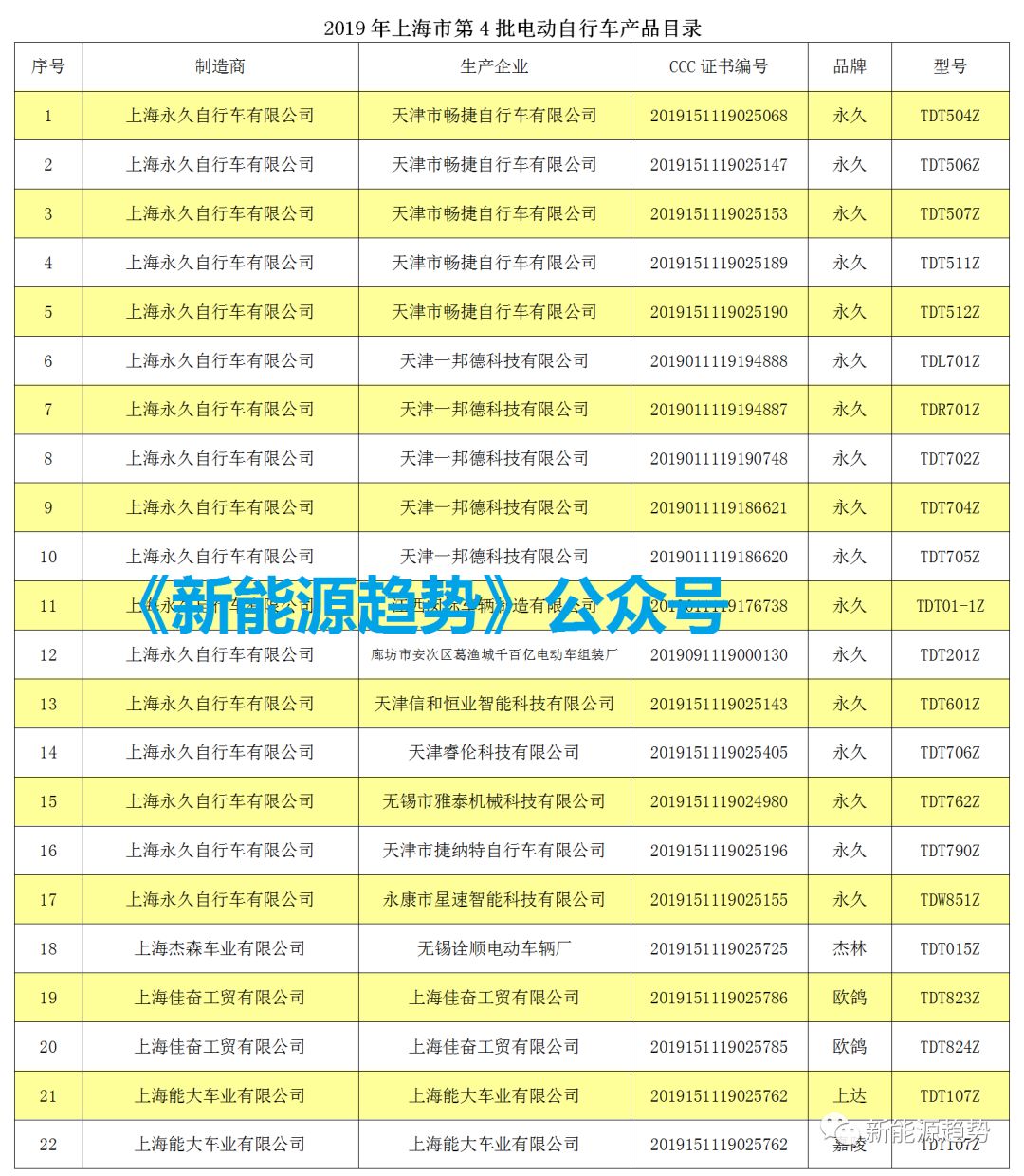 2019年以来,上海市经信委已经连续发布了四批电动车目录,受新国标的