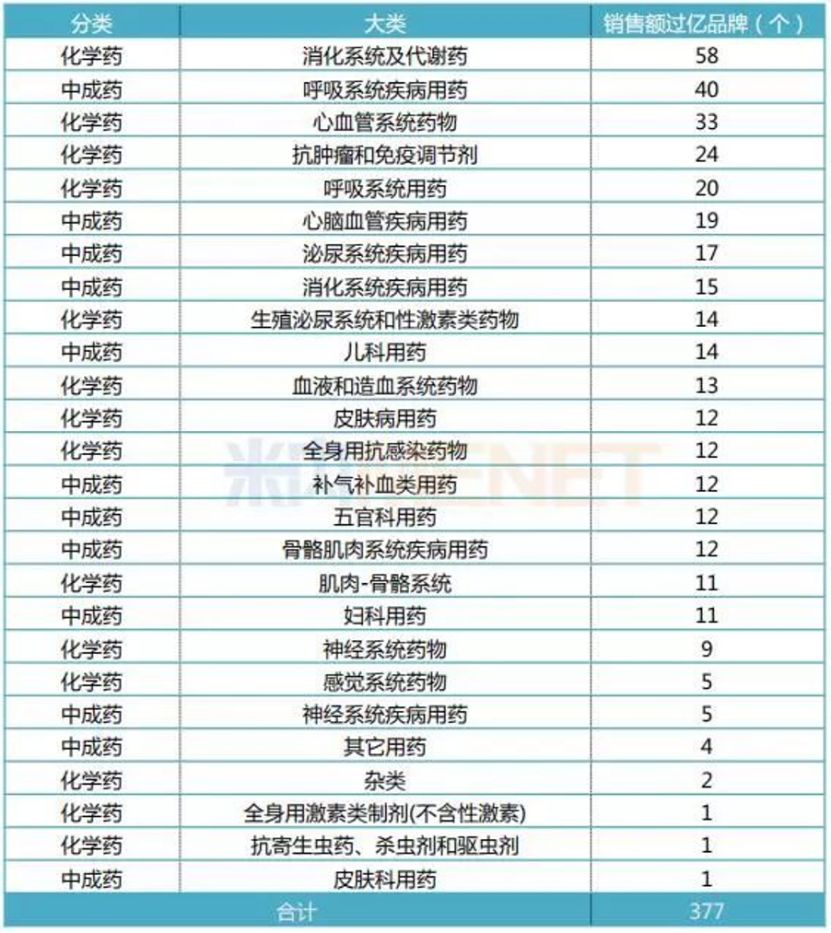 云南各市零售医药GDP销售额_云南2020各市gdp