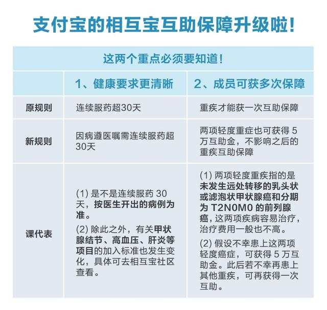 保障主动权交给用户 相互宝互助项目值得肯定 规则