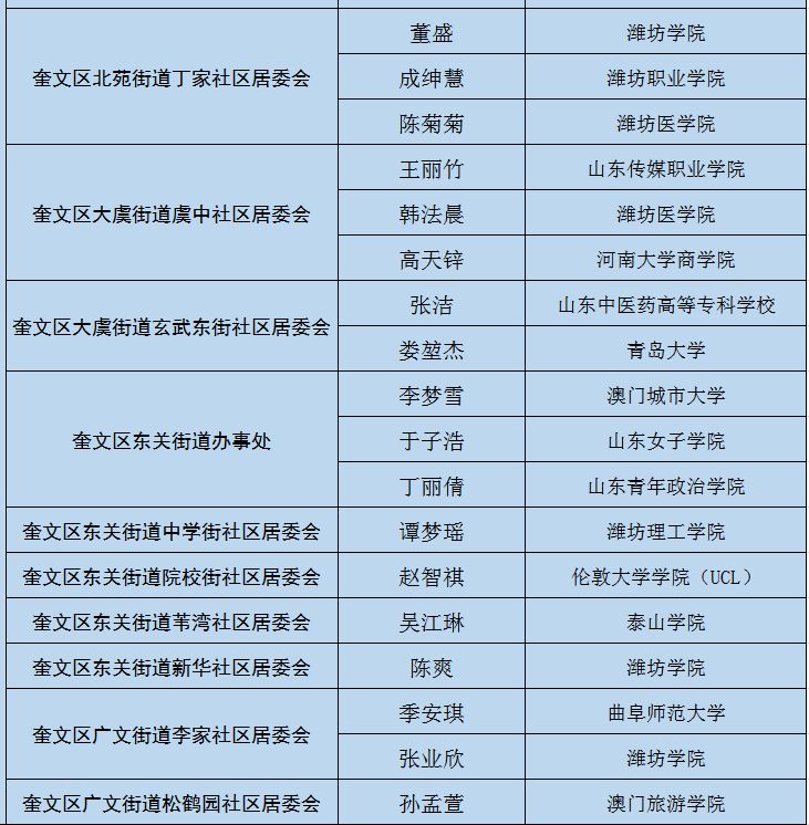 潍城区人口_关于公布2019年潍坊大学生暑期公益实习活动首批入围人员名单的公