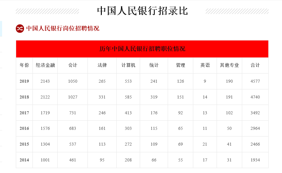 招聘录用比_福建人行招聘招录比超全分析 考 看这篇就够了