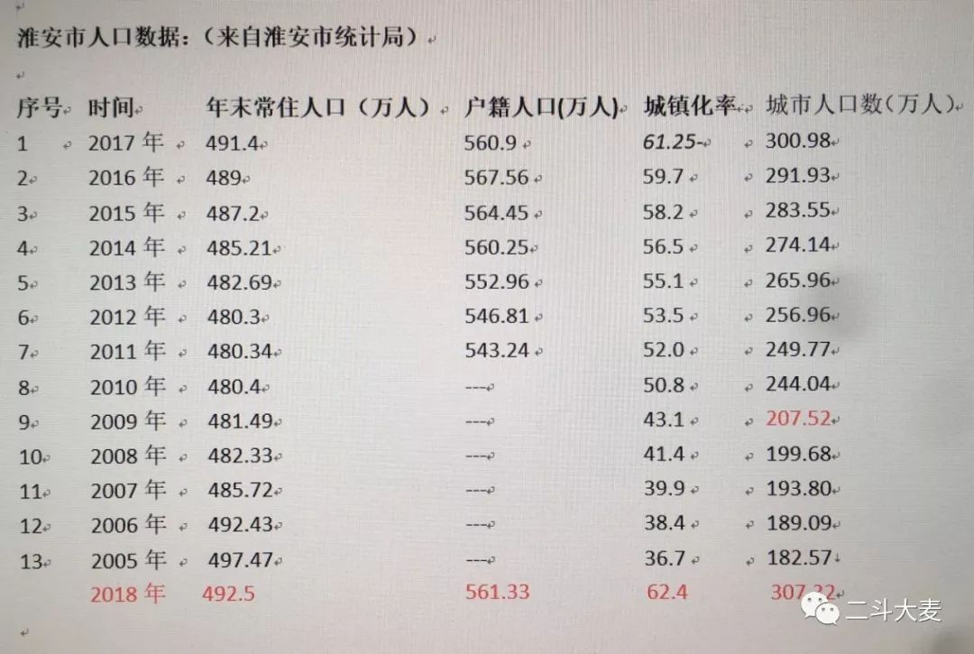 10年淮安人口_淮安地图