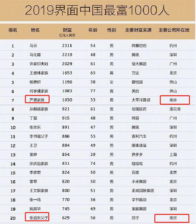 2019中国有钱人排行榜_2019年中国最有钱的女富豪排行榜来啦