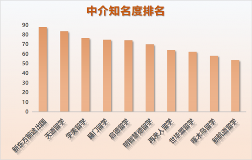 留学中介排行榜_留学中介图片(4)