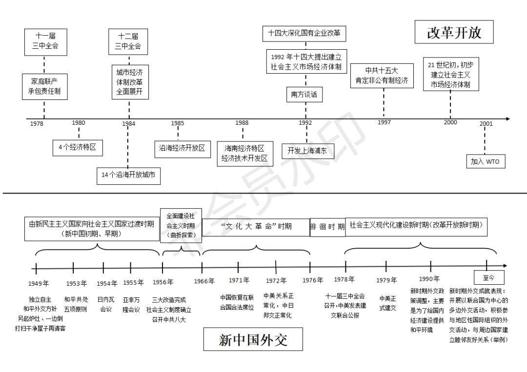 复习资料中国政治经济发展历程时间轴