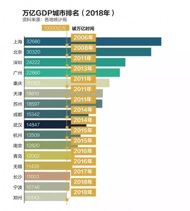 gdp万亿级_大武汉牛皮 万亿级GDP城市增速排第三,不过竟然被这个城市超了...