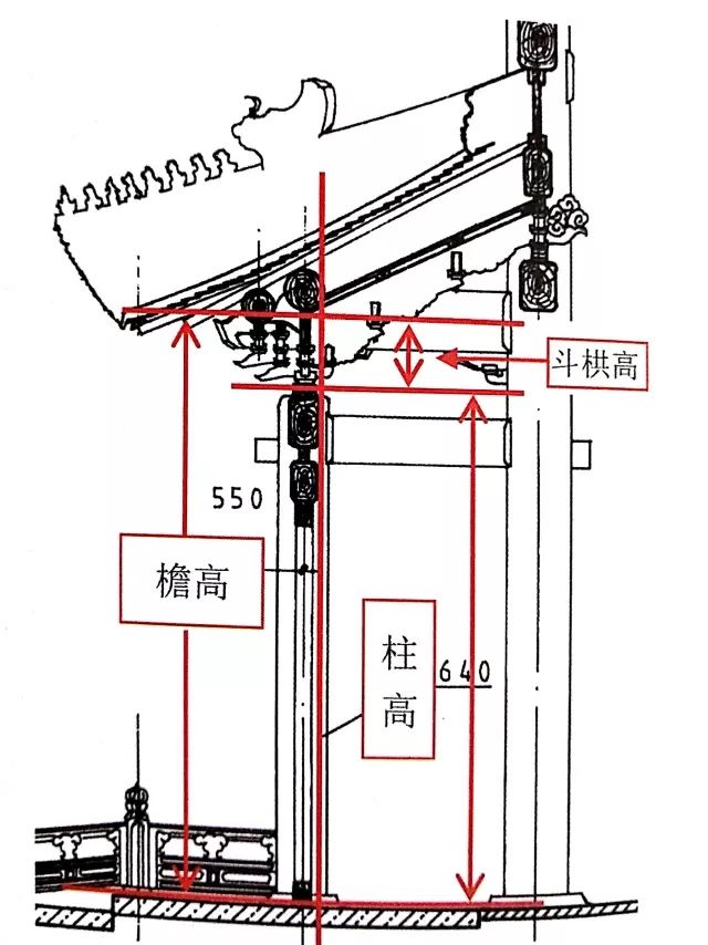 大式建筑侧视比例以大式九檩或七檩周围廊为例,明间7攒77斗口,次间6攒