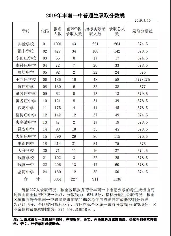 唐山9所高中公布录取分数线唐山十中唐山十唐山二十