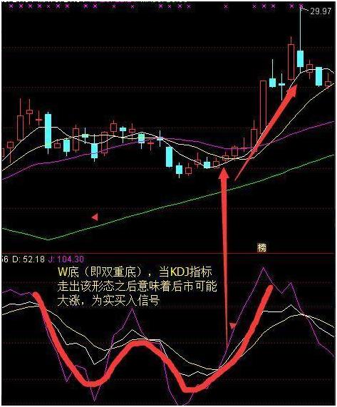 如果k线走势也出现同样形态,涨幅也可以用w底或三重底形态理论来研判.