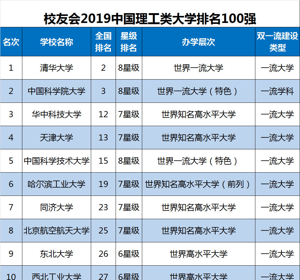 2019理工类大学排行2019中国理工类大学排名清华大学第一