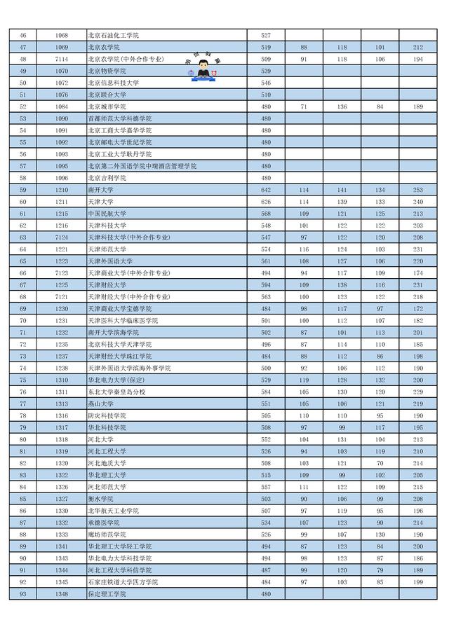 快讯！2019北京本科投档线公布，清华文理双登顶：668，680
                
              