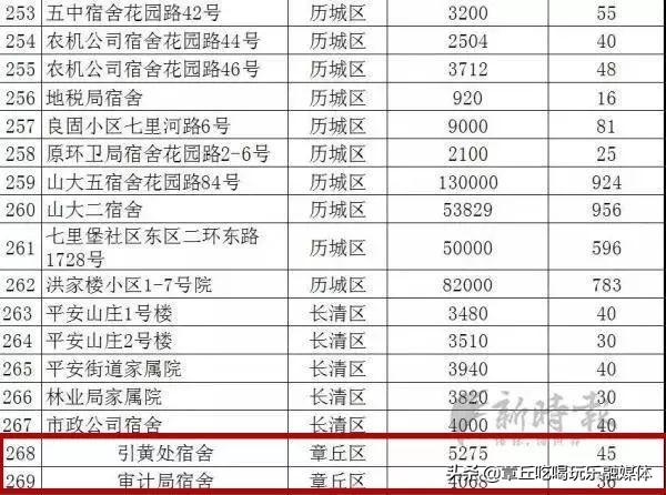 章丘区区内常住人口多少_章丘区人民医院