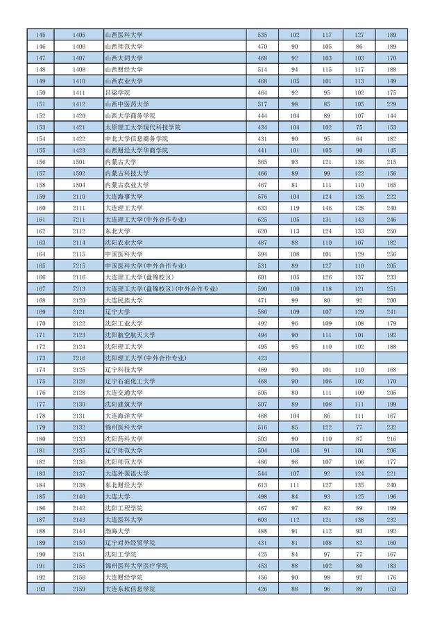 快讯！2019北京本科投档线公布，清华文理双登顶：668，680
                
              