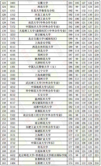 普通大学排名_普通大学宿舍图片(2)